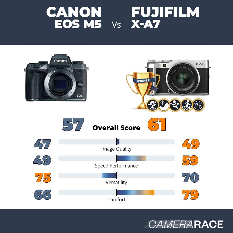 Le Canon EOS M5 est-il mieux que le Fujifilm X-A7 ?