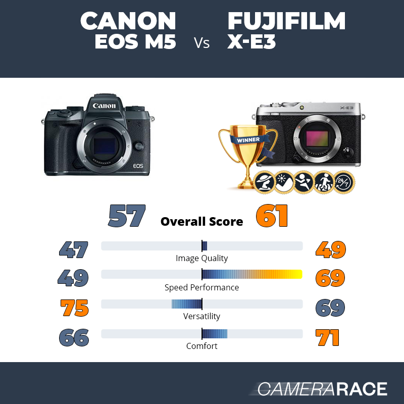 Le Canon EOS M5 est-il mieux que le Fujifilm X-E3 ?