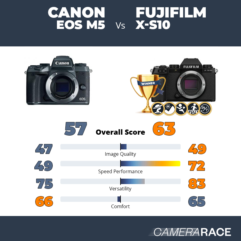 Le Canon EOS M5 est-il mieux que le Fujifilm X-S10 ?