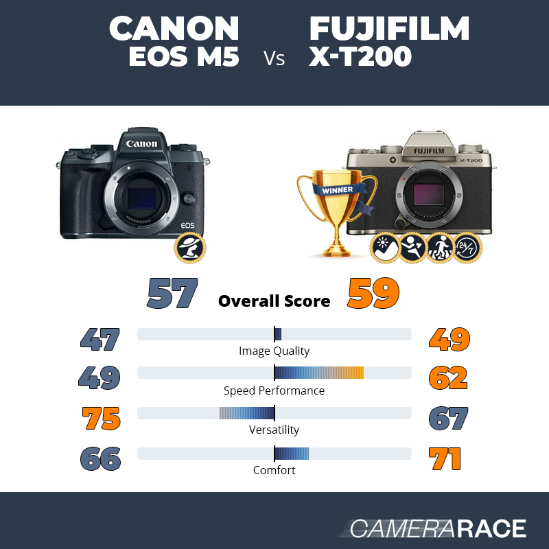 Le Canon EOS M5 est-il mieux que le Fujifilm X-T200 ?