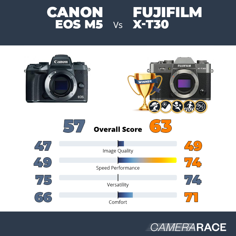 Le Canon EOS M5 est-il mieux que le Fujifilm X-T30 ?