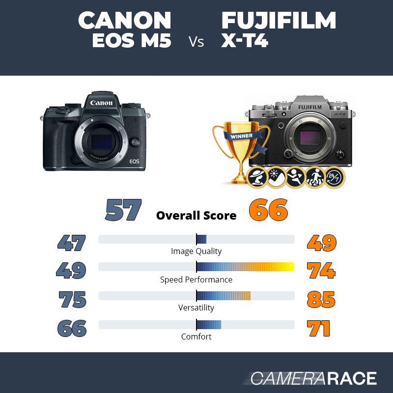 Le Canon EOS M5 est-il mieux que le Fujifilm X-T4 ?