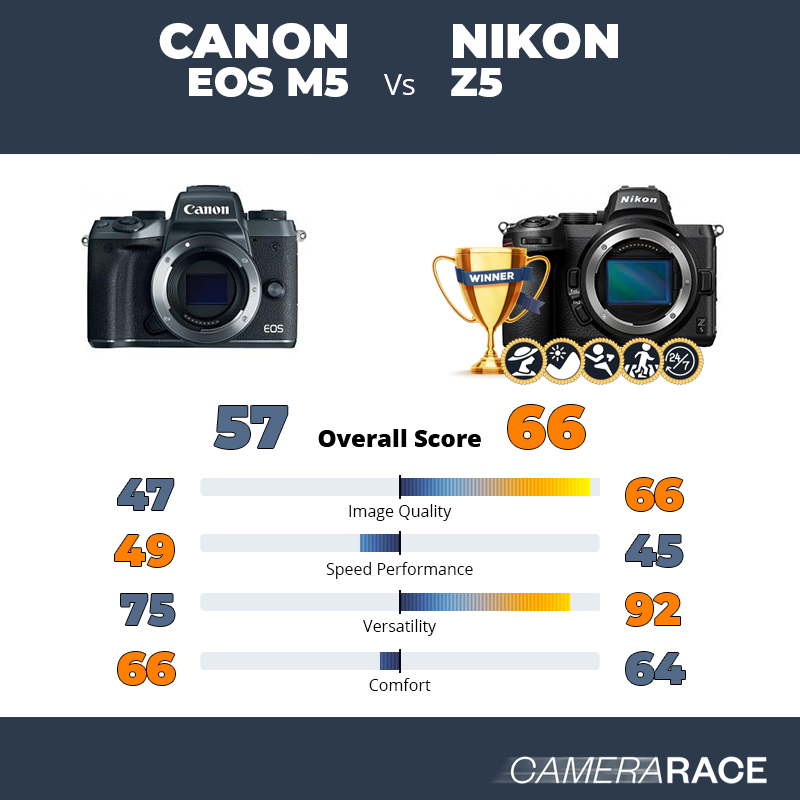 Le Canon EOS M5 est-il mieux que le Nikon Z5 ?