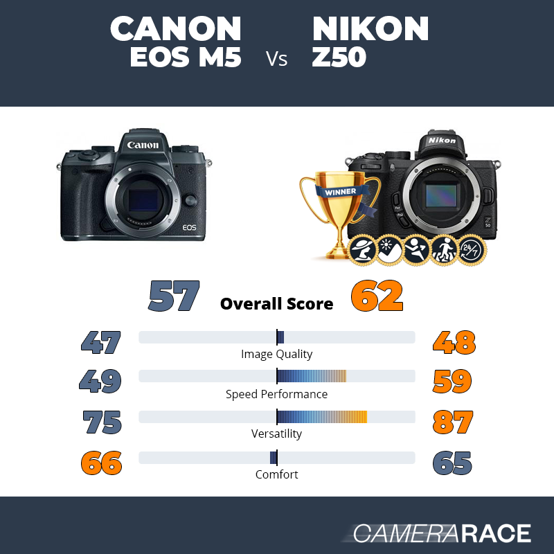 Le Canon EOS M5 est-il mieux que le Nikon Z50 ?