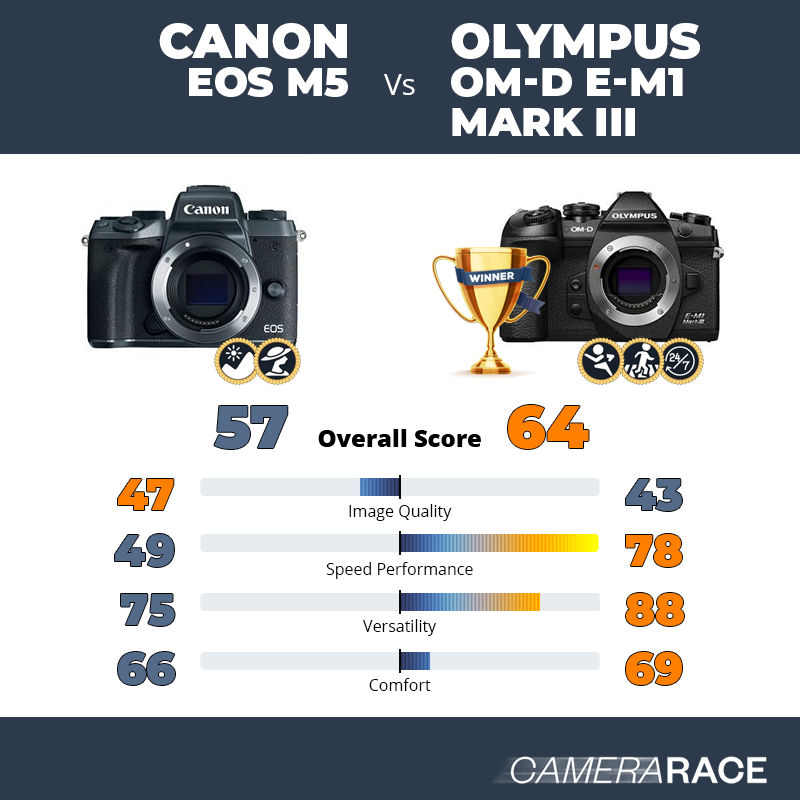 Le Canon EOS M5 est-il mieux que le Olympus OM-D E-M1 Mark III ?
