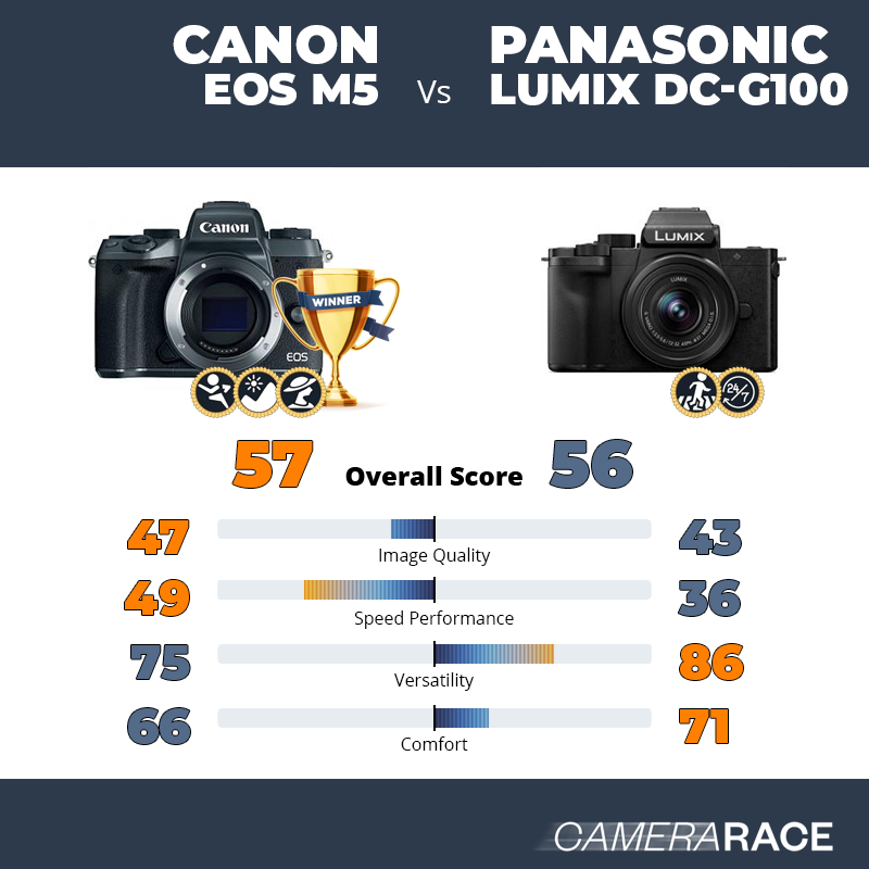 Le Canon EOS M5 est-il mieux que le Panasonic Lumix DC-G100 ?