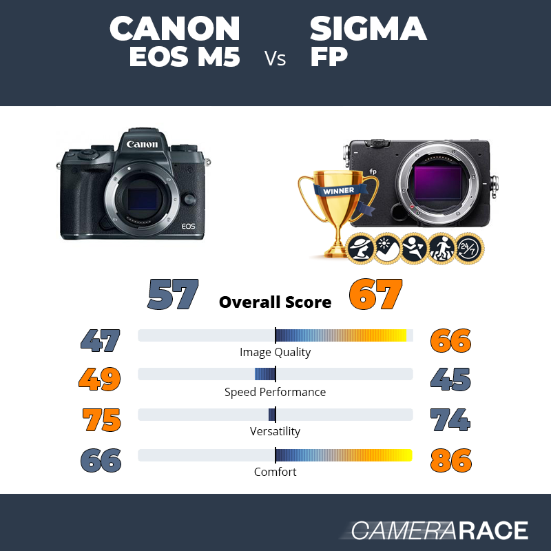 ¿Mejor Canon EOS M5 o Sigma fp?