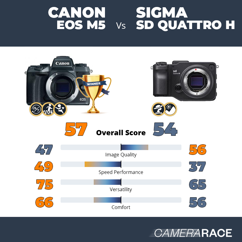 Le Canon EOS M5 est-il mieux que le Sigma sd Quattro H ?