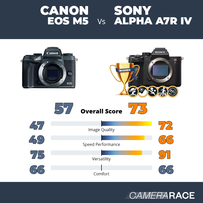 Le Canon EOS M5 est-il mieux que le Sony Alpha A7R IV ?