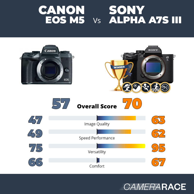 ¿Mejor Canon EOS M5 o Sony Alpha A7S III?