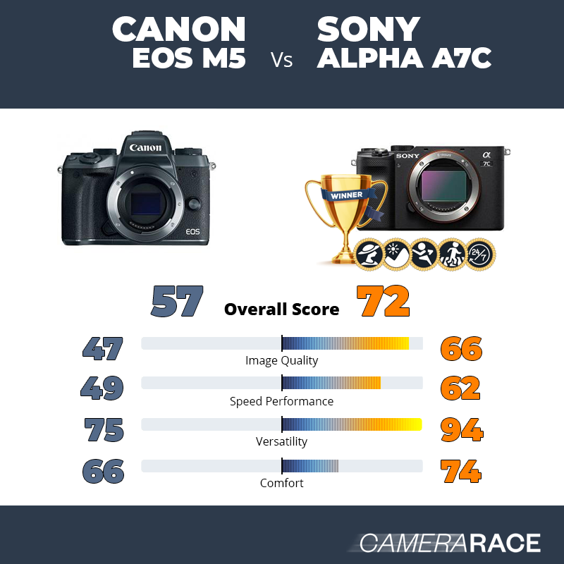 Le Canon EOS M5 est-il mieux que le Sony Alpha A7c ?