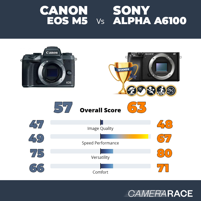 Le Canon EOS M5 est-il mieux que le Sony Alpha a6100 ?