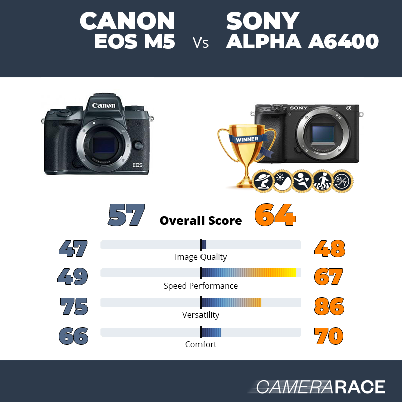 Le Canon EOS M5 est-il mieux que le Sony Alpha a6400 ?