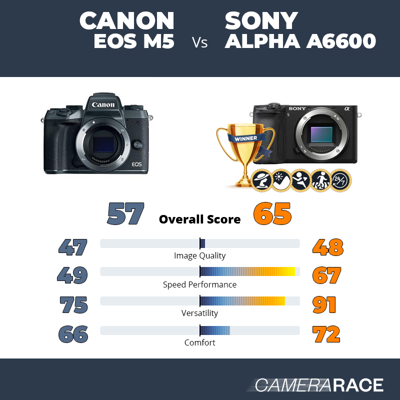 Canon EOS M5 vs Sony Alpha a6600, which is better?