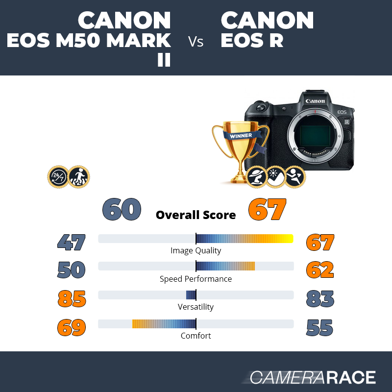 Camerarace  Canon EOS M50 Mark II vs Canon EOS R