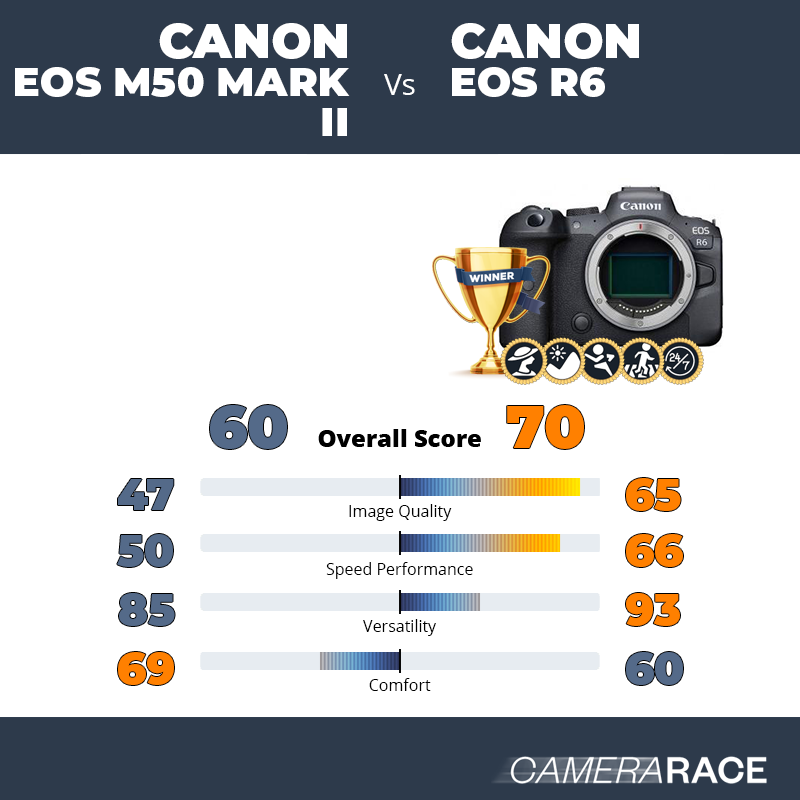 Le Canon EOS M50 Mark II est-il mieux que le Canon EOS R6 ?