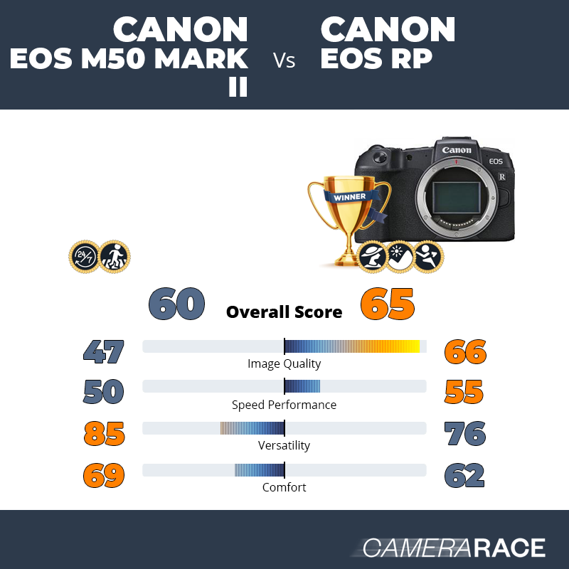Le Canon EOS M50 Mark II est-il mieux que le Canon EOS RP ?