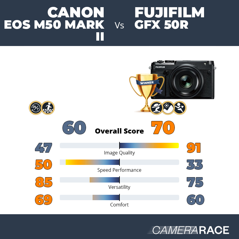Le Canon EOS M50 Mark II est-il mieux que le Fujifilm GFX 50R ?