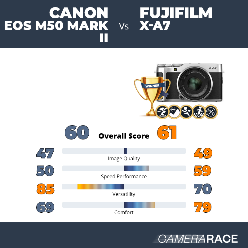 Meglio Canon EOS M50 Mark II o Fujifilm X-A7?