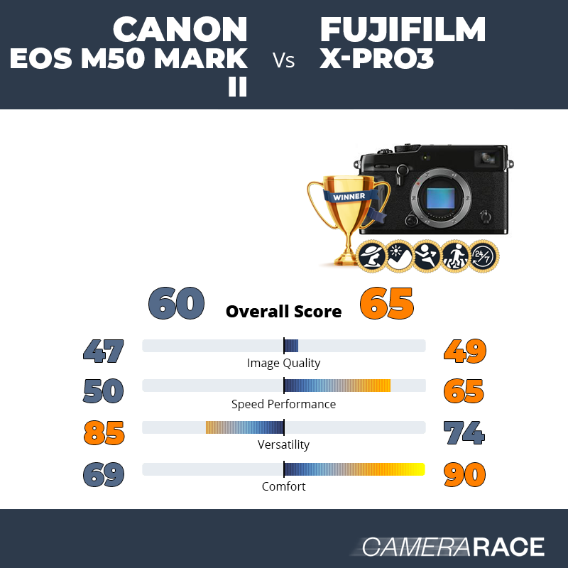 Le Canon EOS M50 Mark II est-il mieux que le Fujifilm X-Pro3 ?