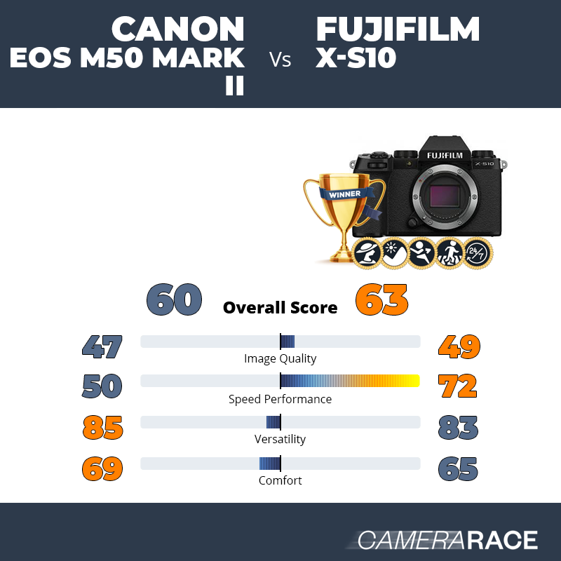 Meglio Canon EOS M50 Mark II o Fujifilm X-S10?