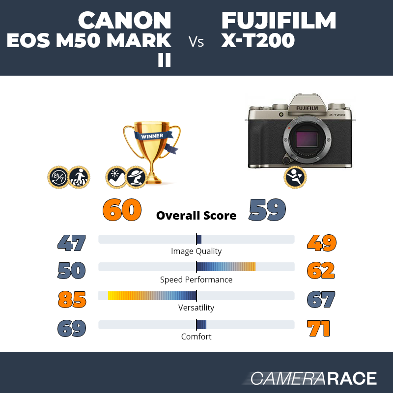 Meglio Canon EOS M50 Mark II o Fujifilm X-T200?