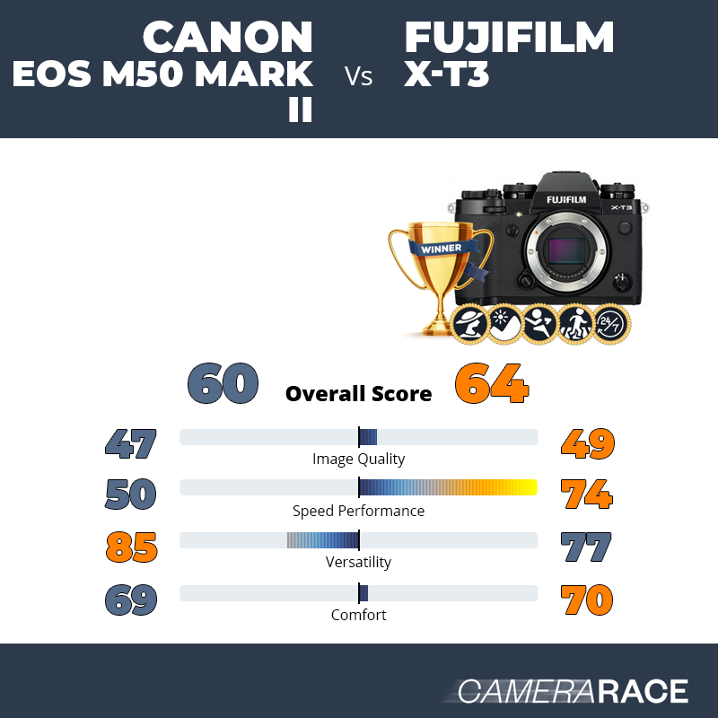 ¿Mejor Canon EOS M50 Mark II o Fujifilm X-T3?