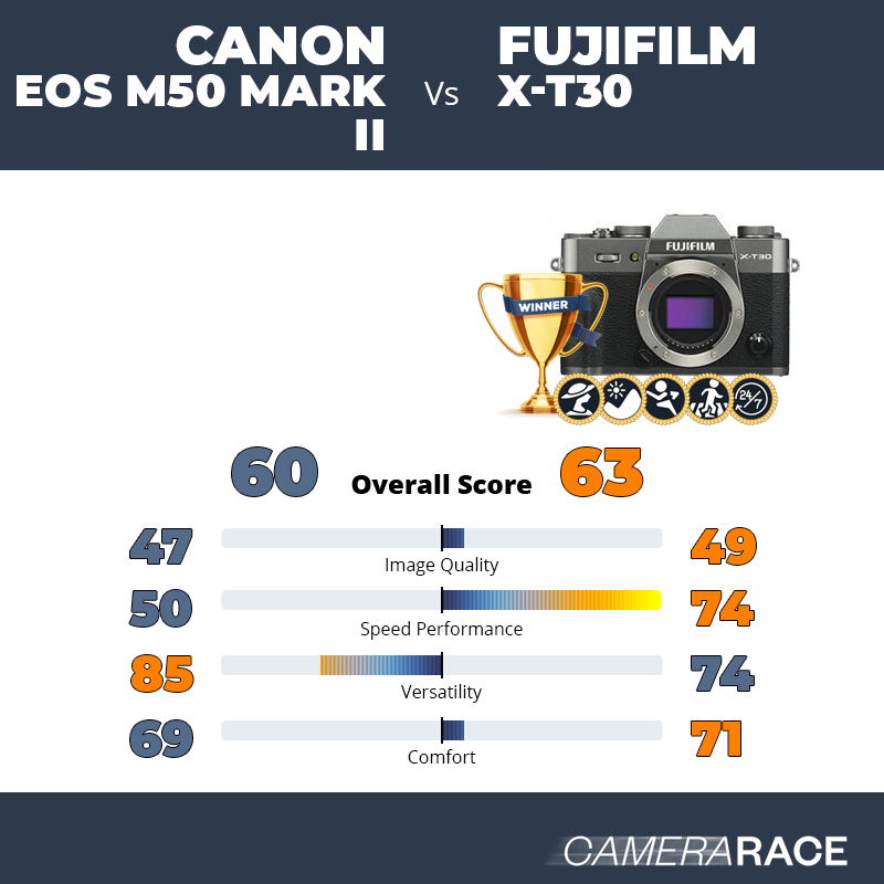 Meglio Canon EOS M50 Mark II o Fujifilm X-T30?