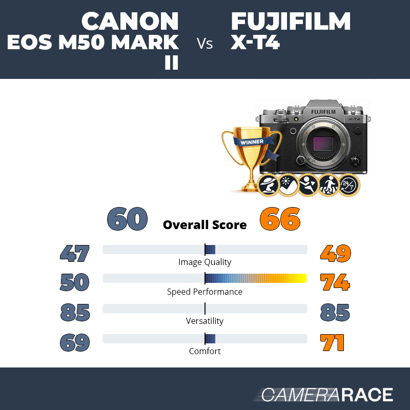 Le Canon EOS M50 Mark II est-il mieux que le Fujifilm X-T4 ?