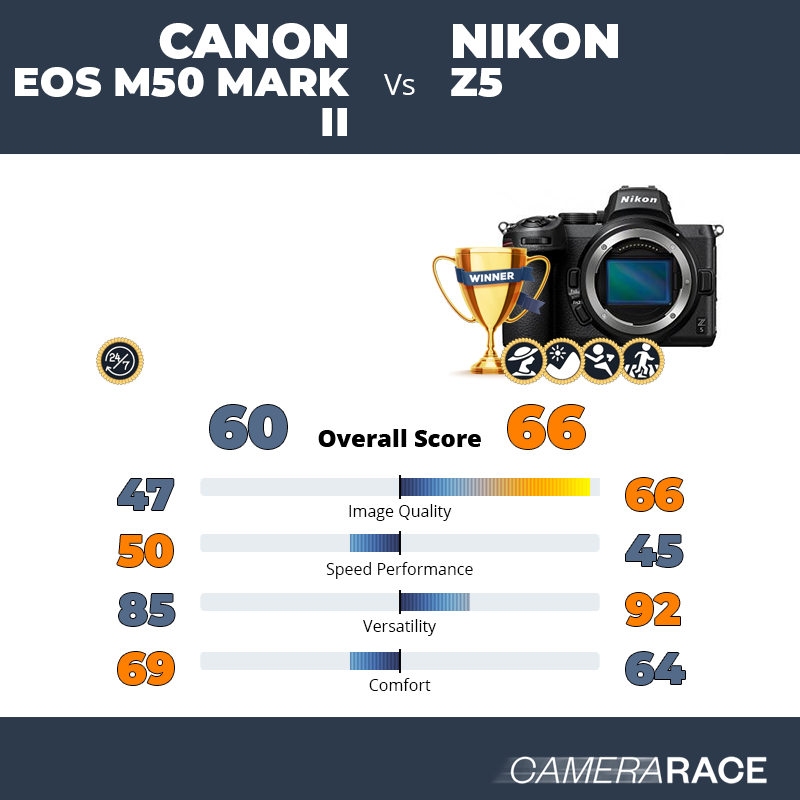Le Canon EOS M50 Mark II est-il mieux que le Nikon Z5 ?