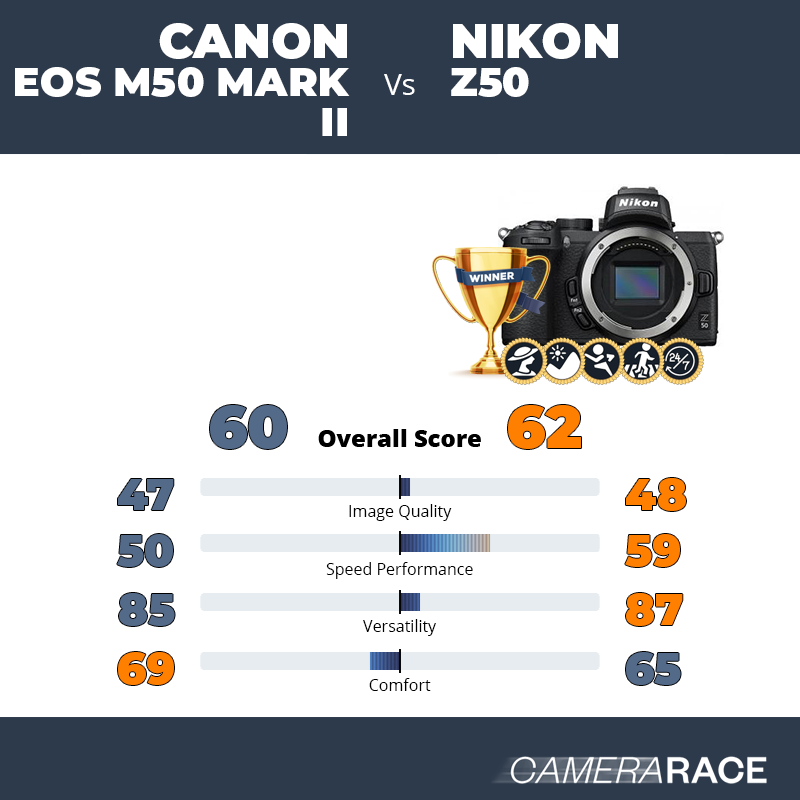 Skuffelse Andesbjergene Pogo stick spring Camerarace | Canon EOS M50 Mark II vs Nikon Z50