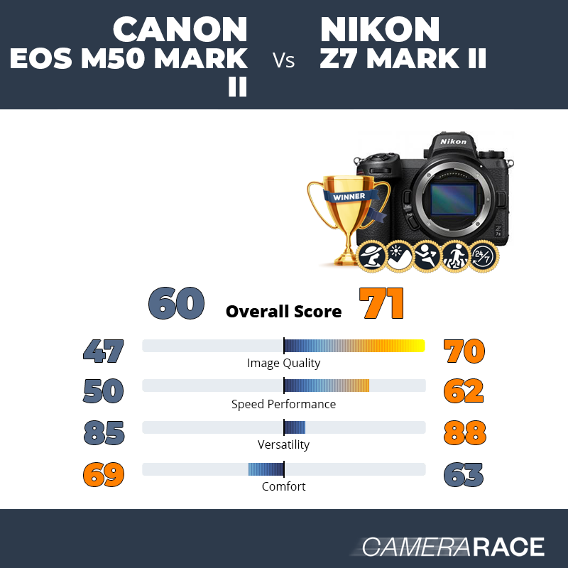 Le Canon EOS M50 Mark II est-il mieux que le Nikon Z7 Mark II ?