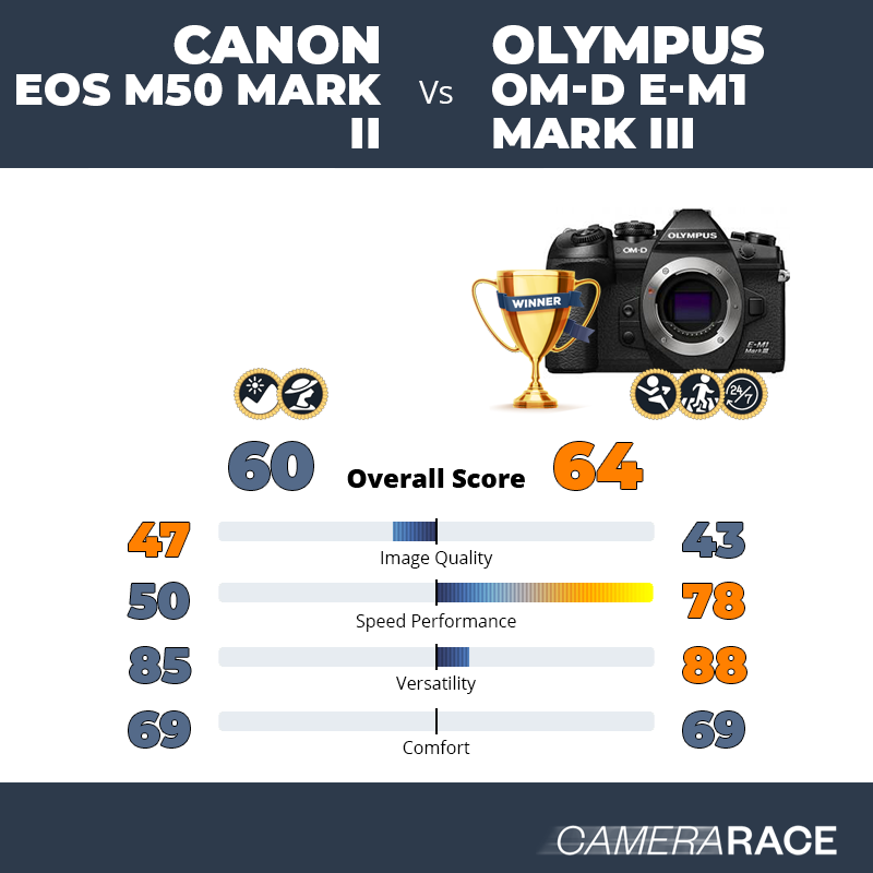 Le Canon EOS M50 Mark II est-il mieux que le Olympus OM-D E-M1 Mark III ?
