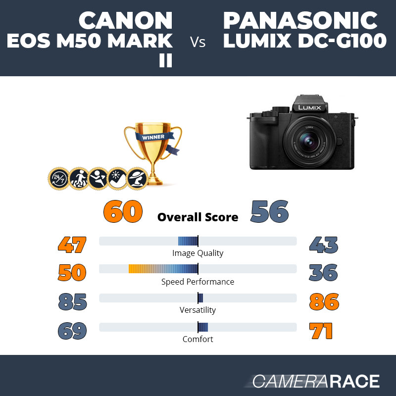 Meglio Canon EOS M50 Mark II o Panasonic Lumix DC-G100?
