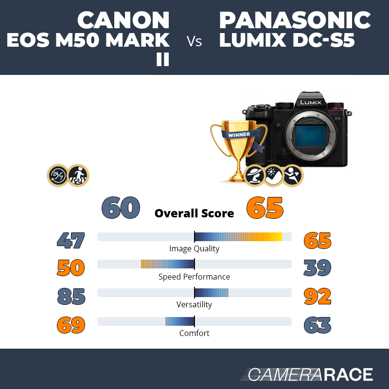 Meglio Canon EOS M50 Mark II o Panasonic Lumix DC-S5?