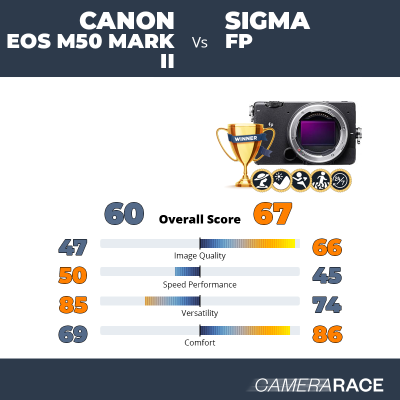 ¿Mejor Canon EOS M50 Mark II o Sigma fp?