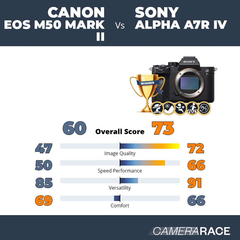 Le Canon EOS M50 Mark II est-il mieux que le Sony Alpha A7R IV ?