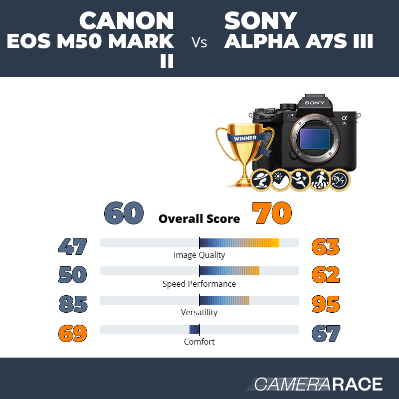Le Canon EOS M50 Mark II est-il mieux que le Sony Alpha A7S III ?
