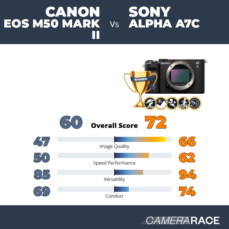 Le Canon EOS M50 Mark II est-il mieux que le Sony Alpha A7c ?