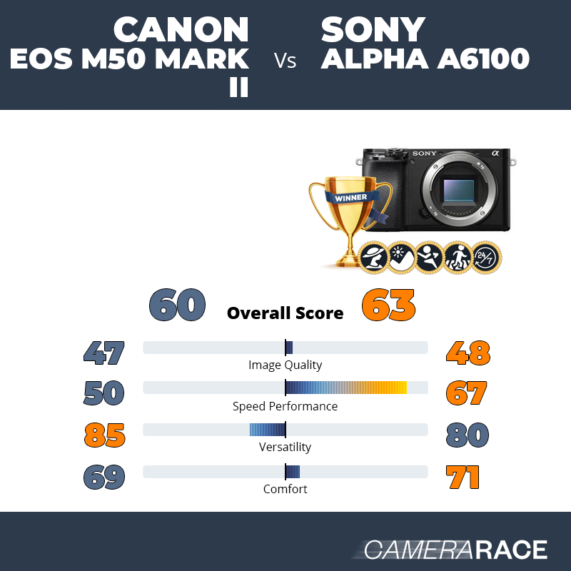 Meglio Canon EOS M50 Mark II o Sony Alpha a6100?