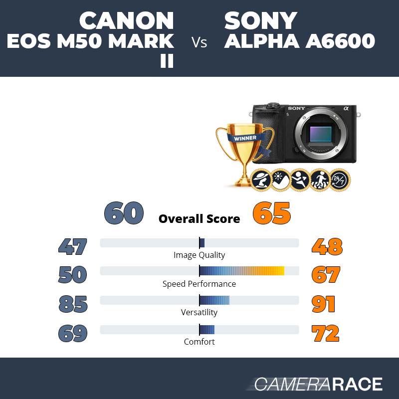 Le Canon EOS M50 Mark II est-il mieux que le Sony Alpha a6600 ?