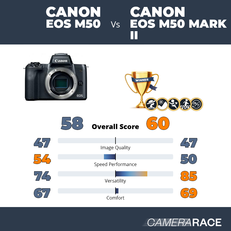 Le Canon EOS M50 est-il mieux que le Canon EOS M50 Mark II ?