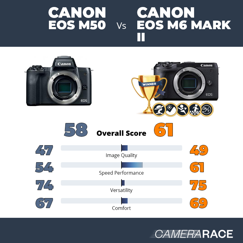 mus eller rotte fusionere Proportional Camerarace | Canon EOS M50 vs Canon EOS M6 Mark II