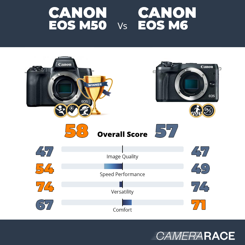 Camerarace | Canon M50 Canon M6