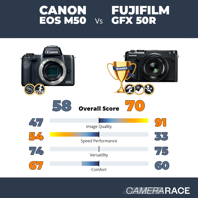 Le Canon EOS M50 est-il mieux que le Fujifilm GFX 50R ?