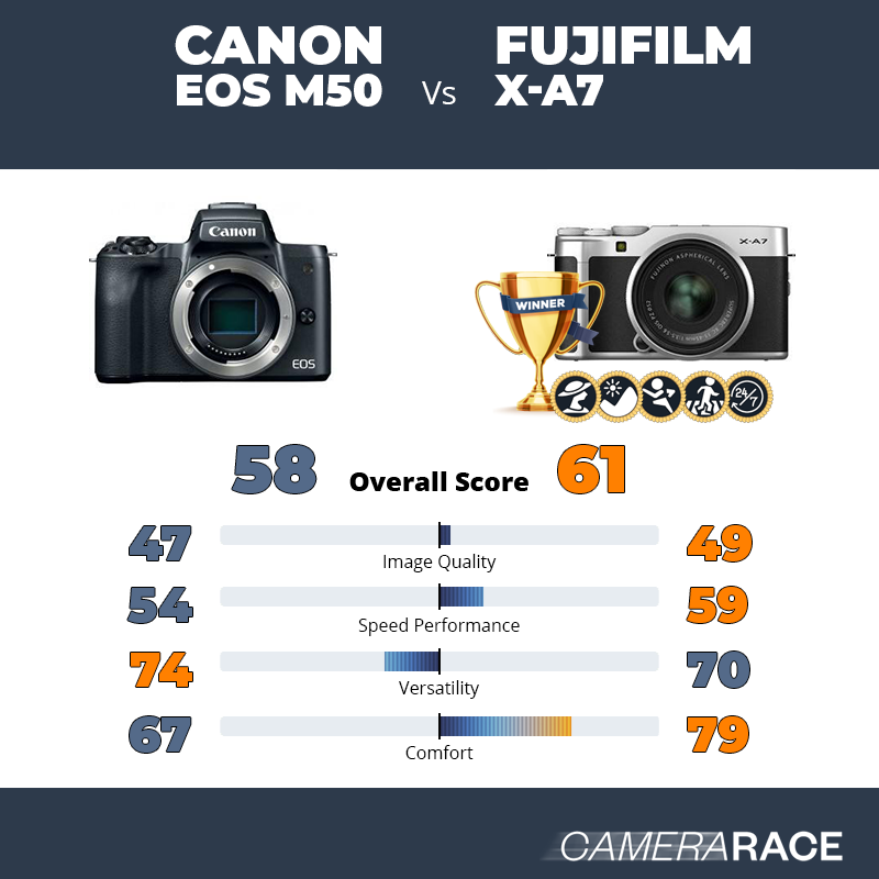 Le Canon EOS M50 est-il mieux que le Fujifilm X-A7 ?