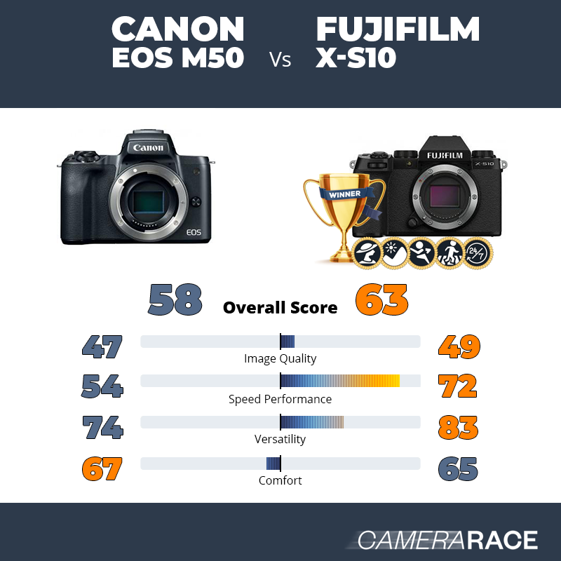 ¿Mejor Canon EOS M50 o Fujifilm X-S10?
