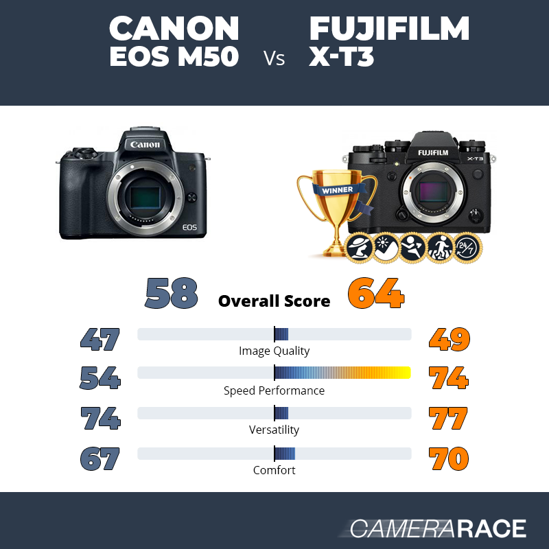 Le Canon EOS M50 est-il mieux que le Fujifilm X-T3 ?