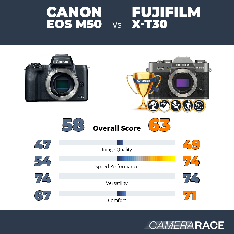 Canon EOS M50 vs Fujifilm X-T30, which is better?