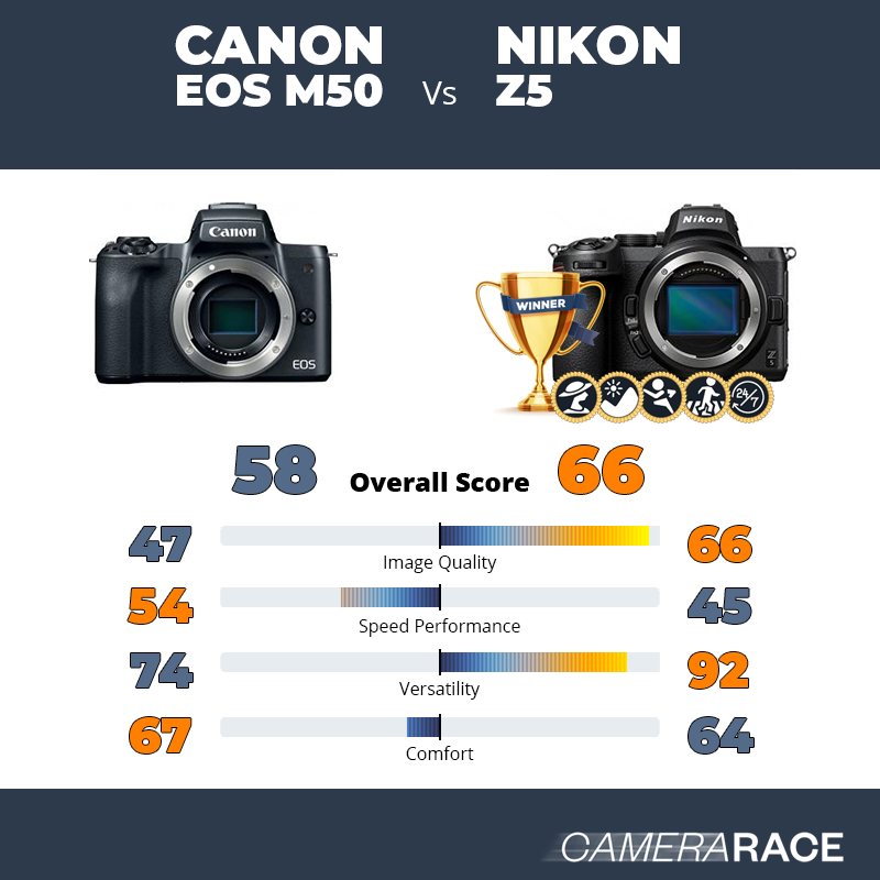 Le Canon EOS M50 est-il mieux que le Nikon Z5 ?